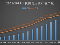 食用菌市場研究：主導全球70%產(chǎn)量的食用菌，工業(yè)化種植卻不足10% ()