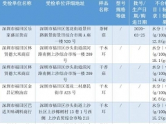 深圳112批次干制食用菌不合格易霉變，部分產(chǎn)品來(lái)自這些市場(chǎng) ()