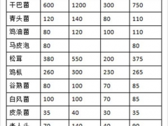 云南野生菌大量上市價(jià)格回落 干巴菌每公斤1200元左右 ()